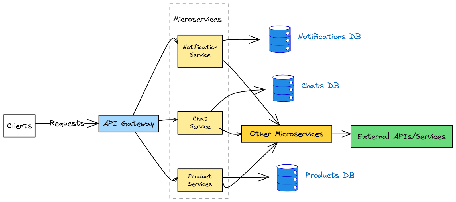 Illustration of a microservice architecture with multiple services connected to separate databases and exposed via a central API gateway