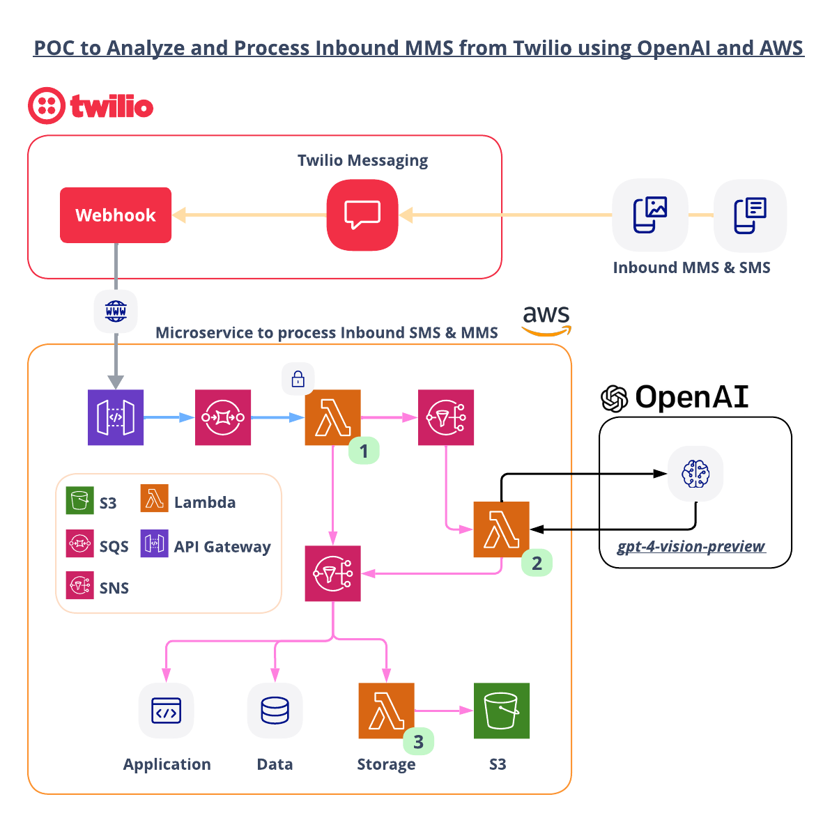 Architecture diagram for an AI image classifier over MMS