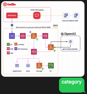 Architecture diagram describing this demo, sent to an AI