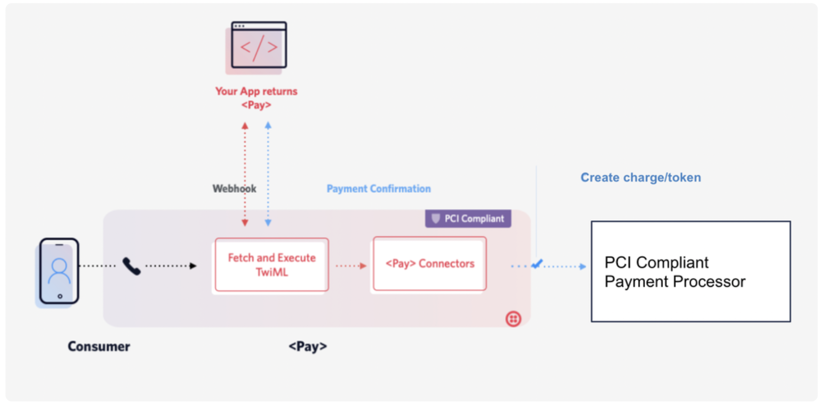 Generic Pay Connector Architecture