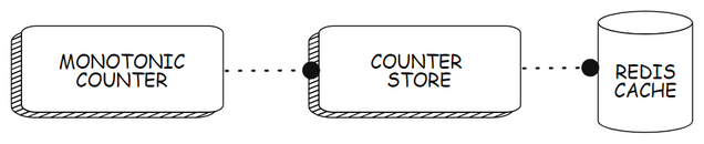 An architecture diagram of the Monotonic Counter app showing requests originating from the Monotonic Counter Service, going to Counter Store, and terminating in the Redis cache.