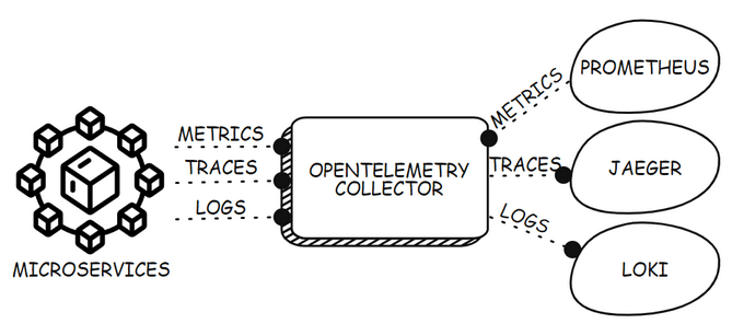 OpenTelemetry collector deployed as a standalone service receiving telemetry from various microservices. The collector processes the telemetry and sends it to appropriate destinations such as the logs to Loki, metrics to Prometheus, and traces to Jaeger.