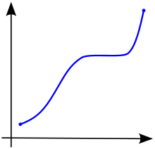Graph showing the output of the function that never decreases.