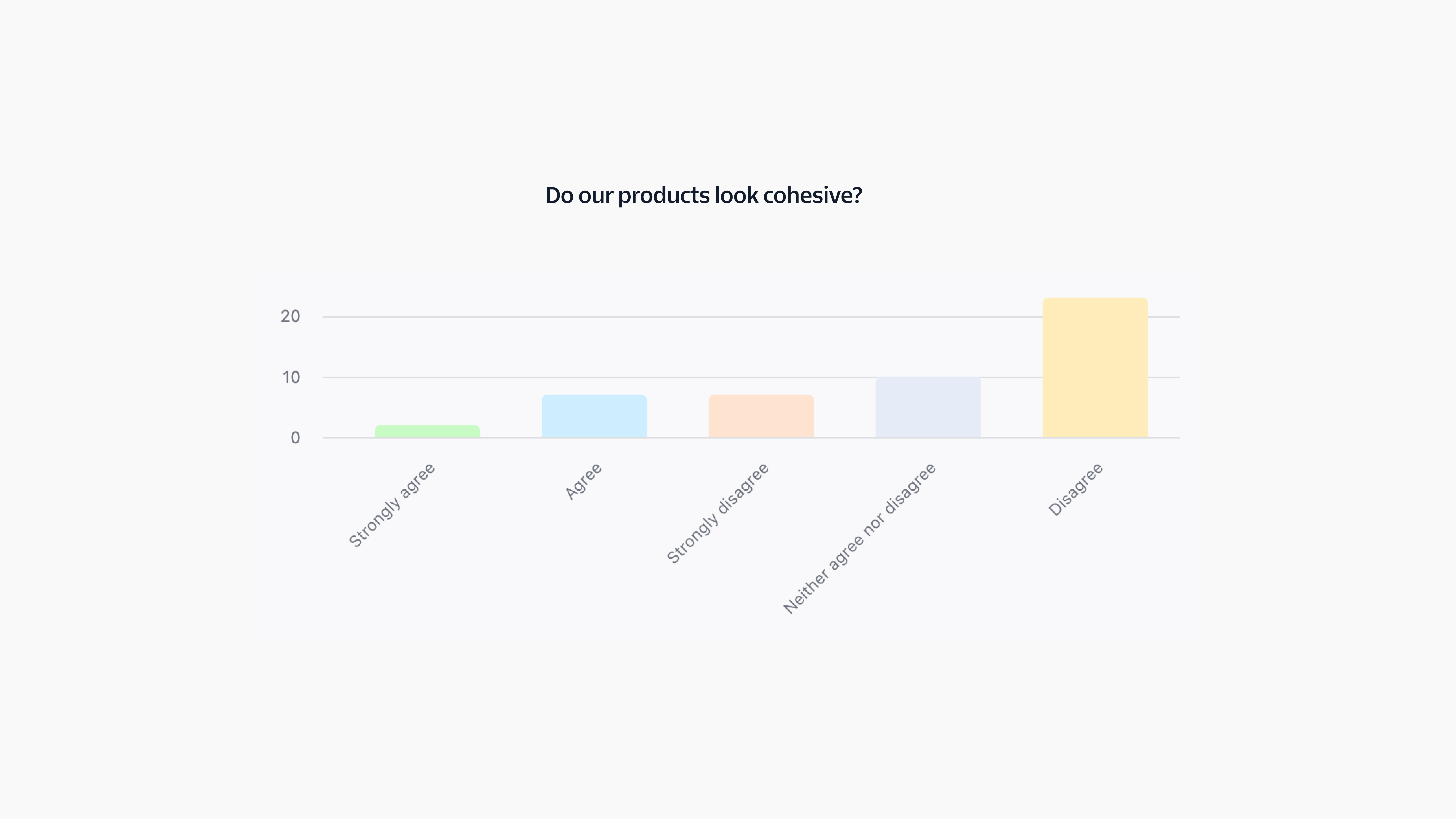 Bar chart of the survey results on how customers rated cohesion across Twilio products, averaging at a 2.47 out of 5.