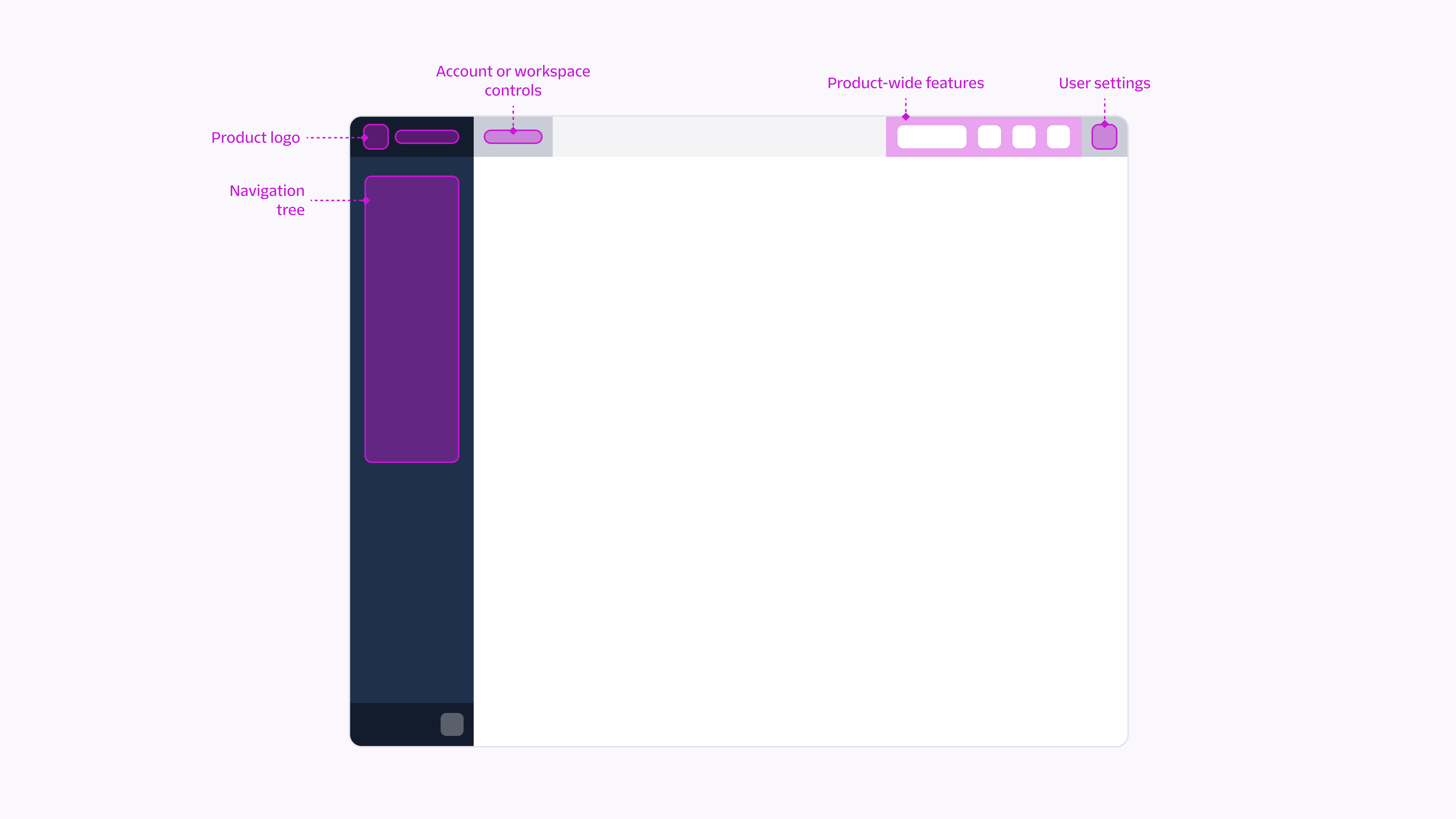 A low-fidelity wireframe with annotations of where components could be positioned within the navigation sidebar and topbar.