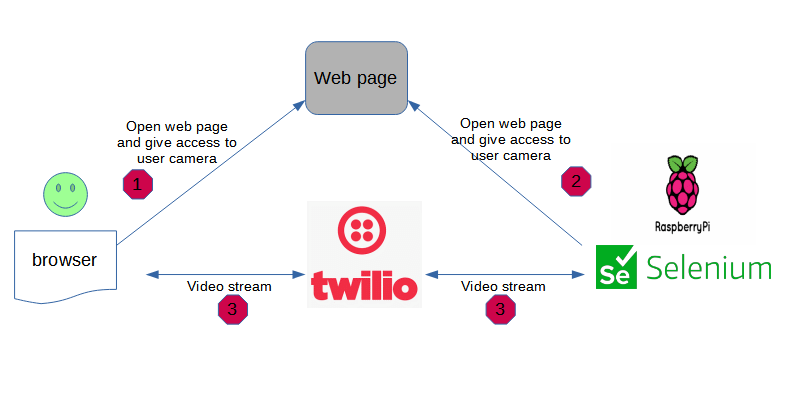 How the end user and Raspberry Pi share video streams with Twilio Programmable Video