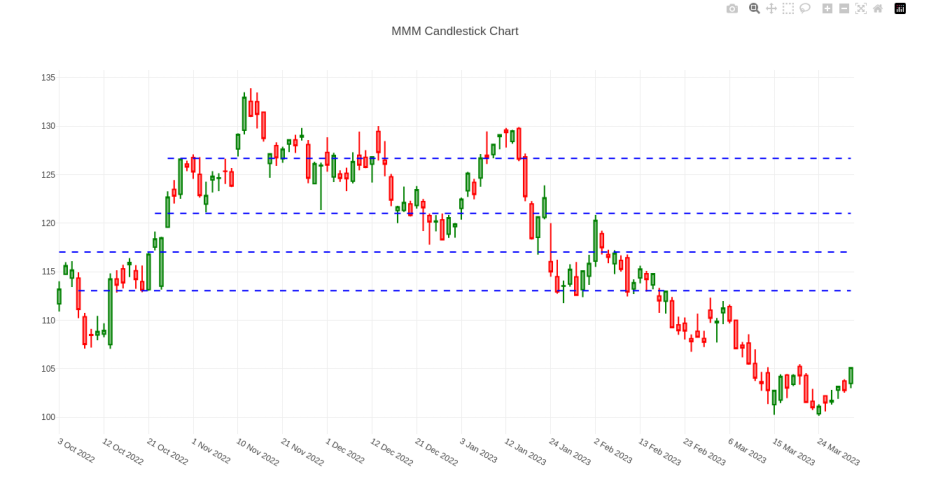 candlestick chart for MMM stock