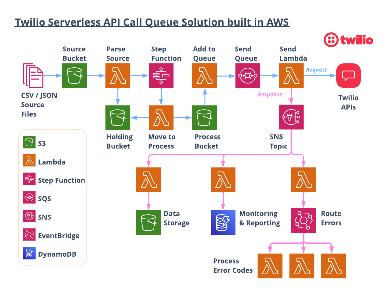 Twilio serverless API Call queueing solution architecture