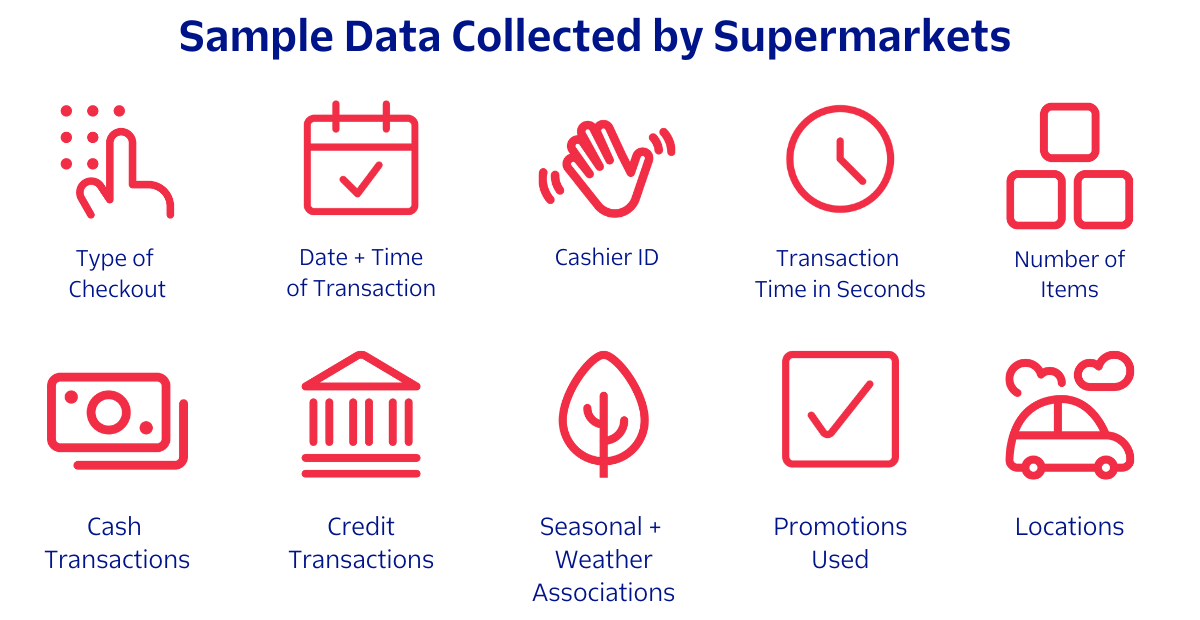 A sampling of different data grocery stores and supermarkets can collect about their customers
