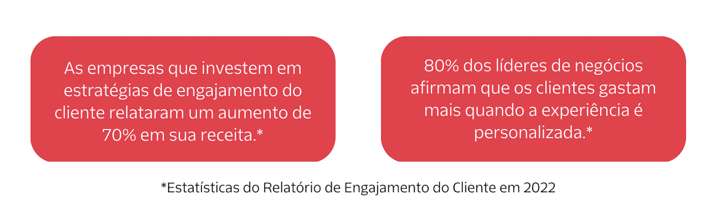 Estatísticas de Personalização em tempo real do Relatório de Engajamento do Cliente em 2022