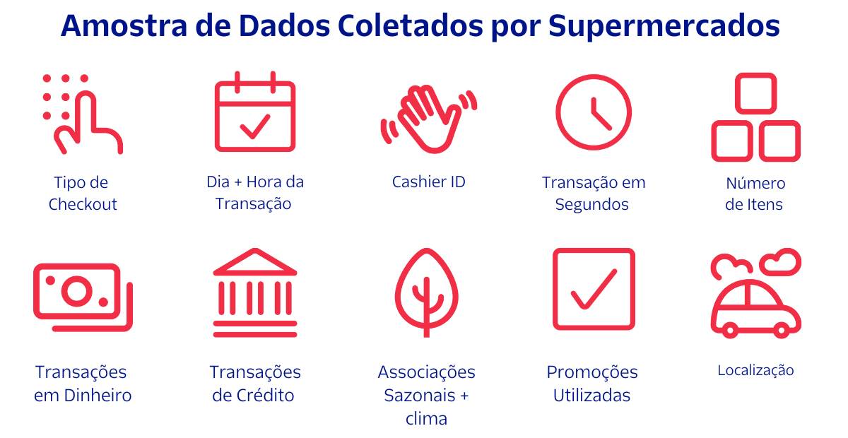 Amostra de Dados Coletados por Supermercados