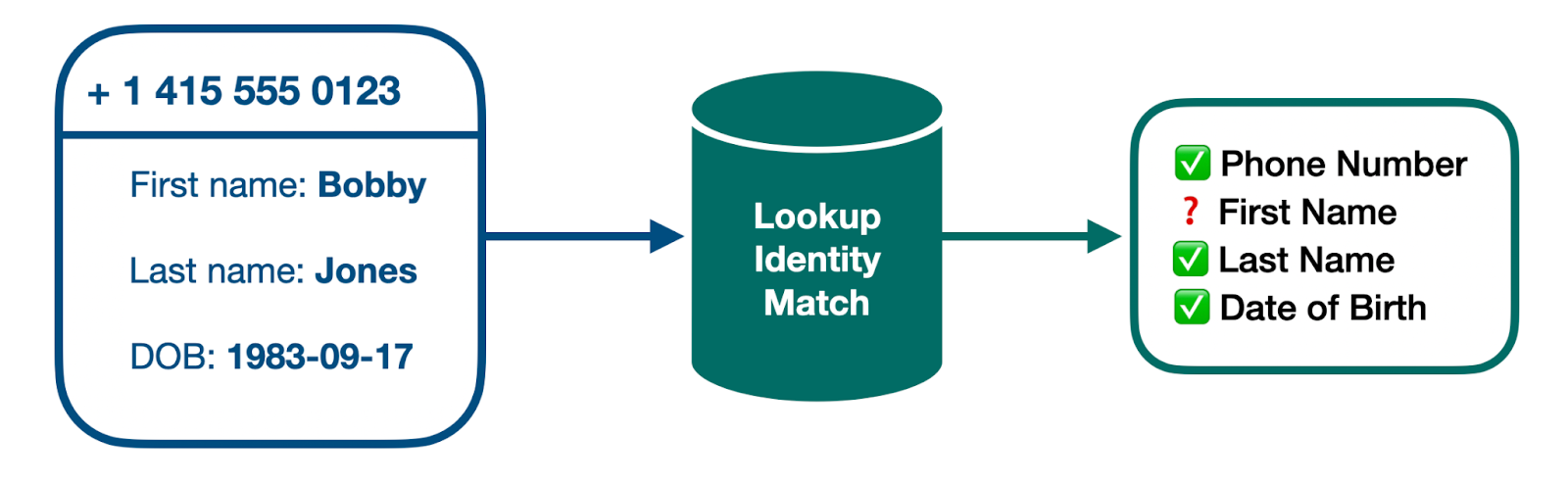 Diagram showing the inputs and outputs of the Lookup Identity Match