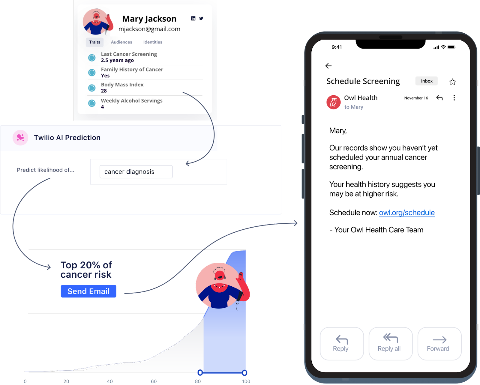 Identifying high-risk patients with Twilio&#x27;s platform