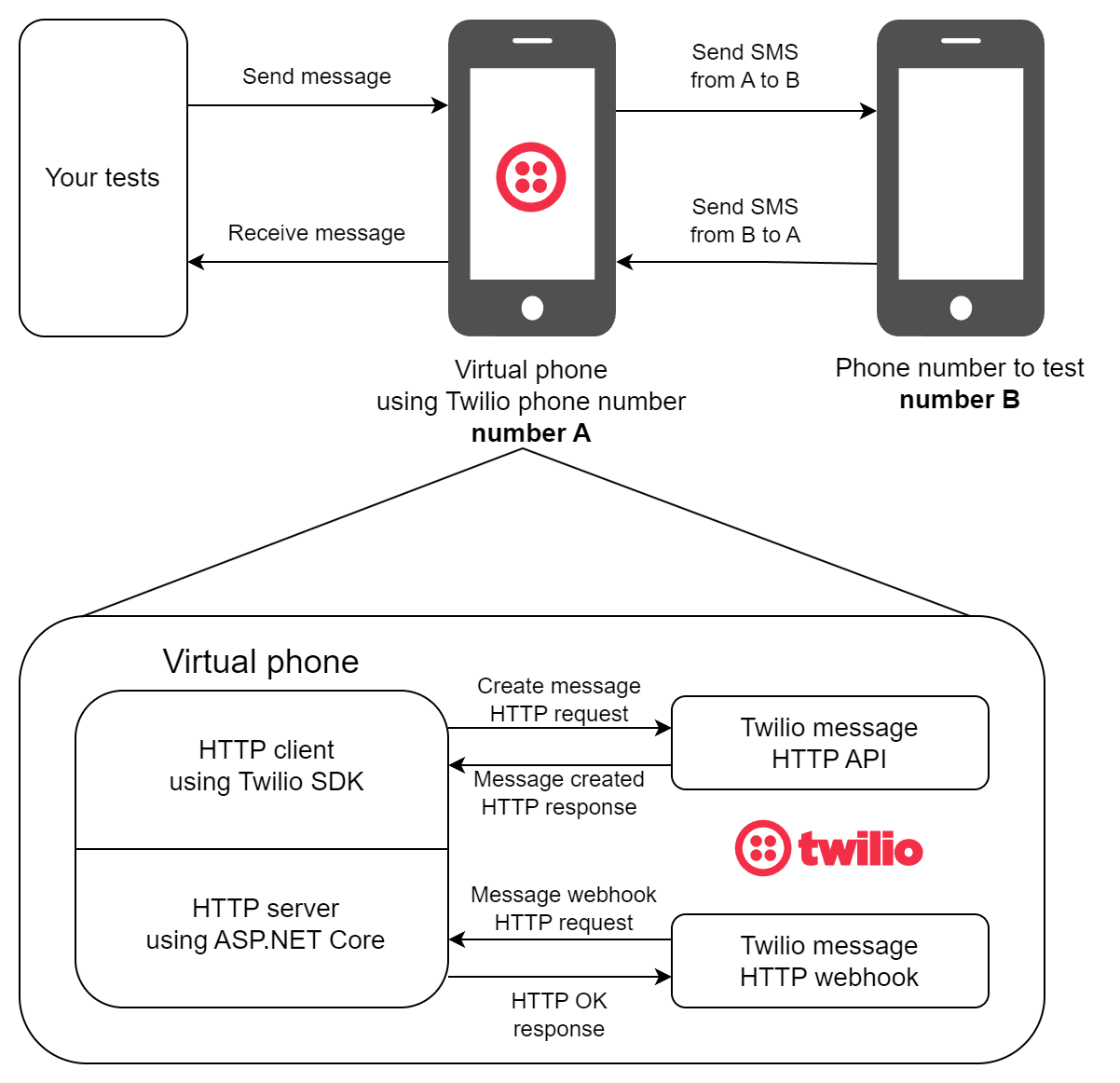 Diagram showing that your tests will send and receive messages between a Twilio phone number and the phone number to test. The diagram is described in more detail below.