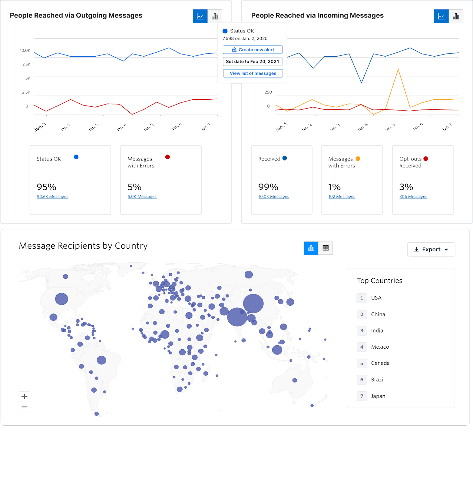 Quantitatively measure your programs with Messaging and Voice Intelligence