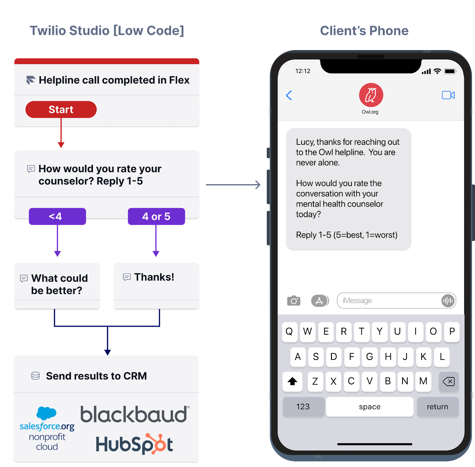 Send SMS surveys after an interaction with a helpline