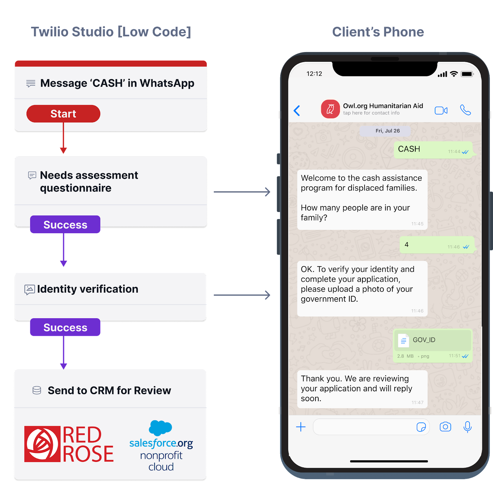 WhatsApp chatbots enable displaced people to register themselves for cash assistance programs