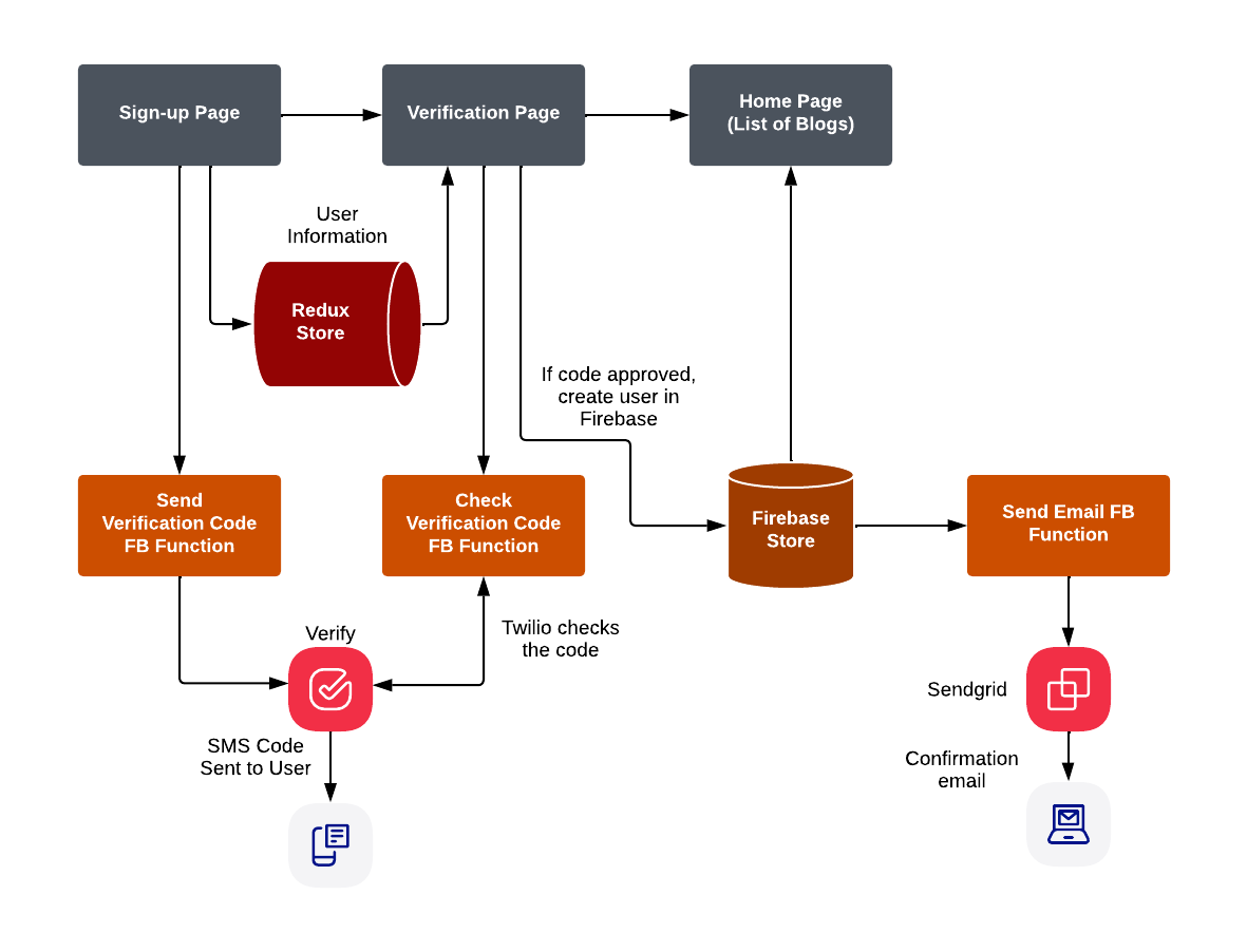 Architecture diagram email notifications to new authors