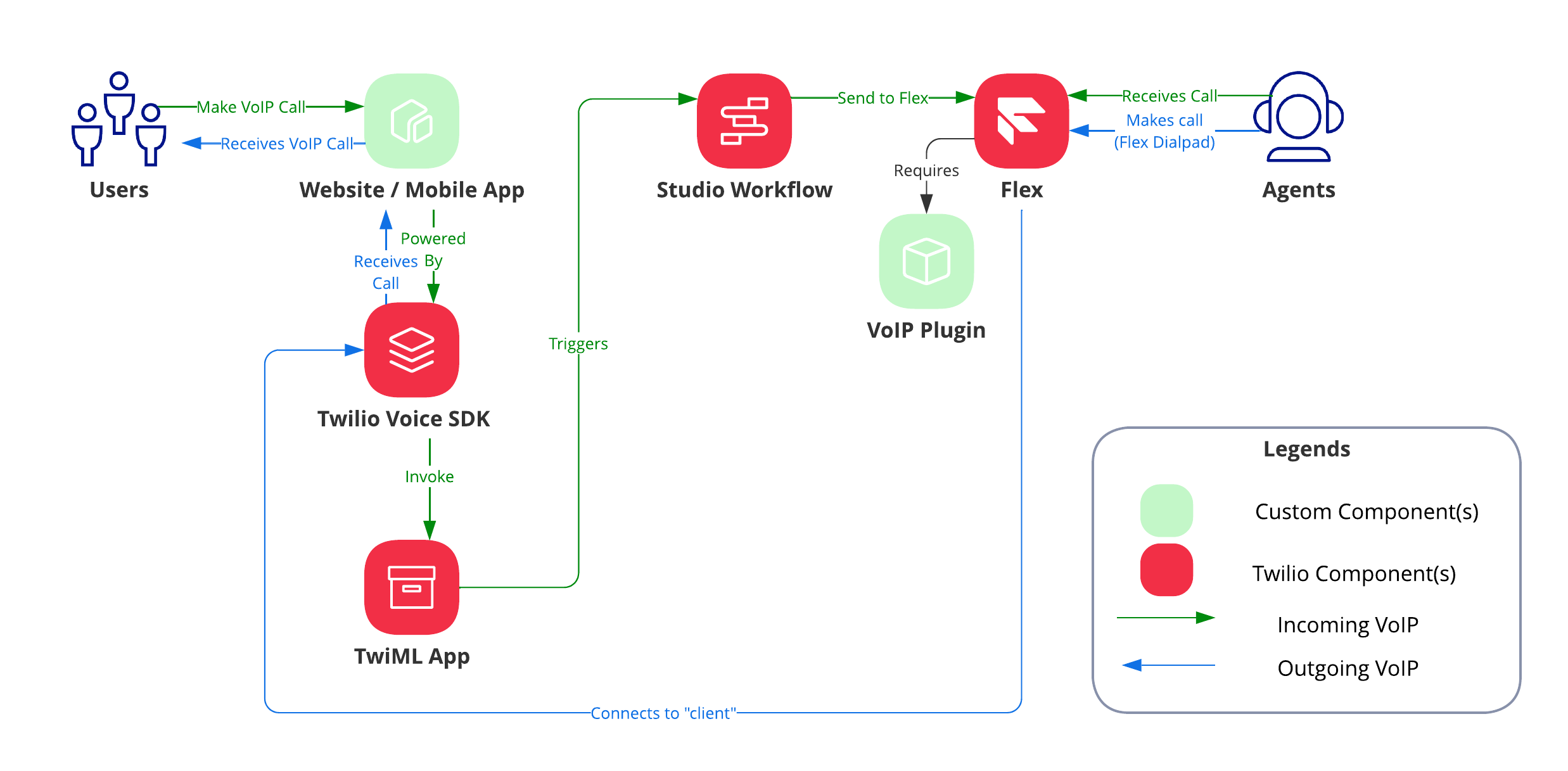 Twilio Flex - VoIP - Solution Flow