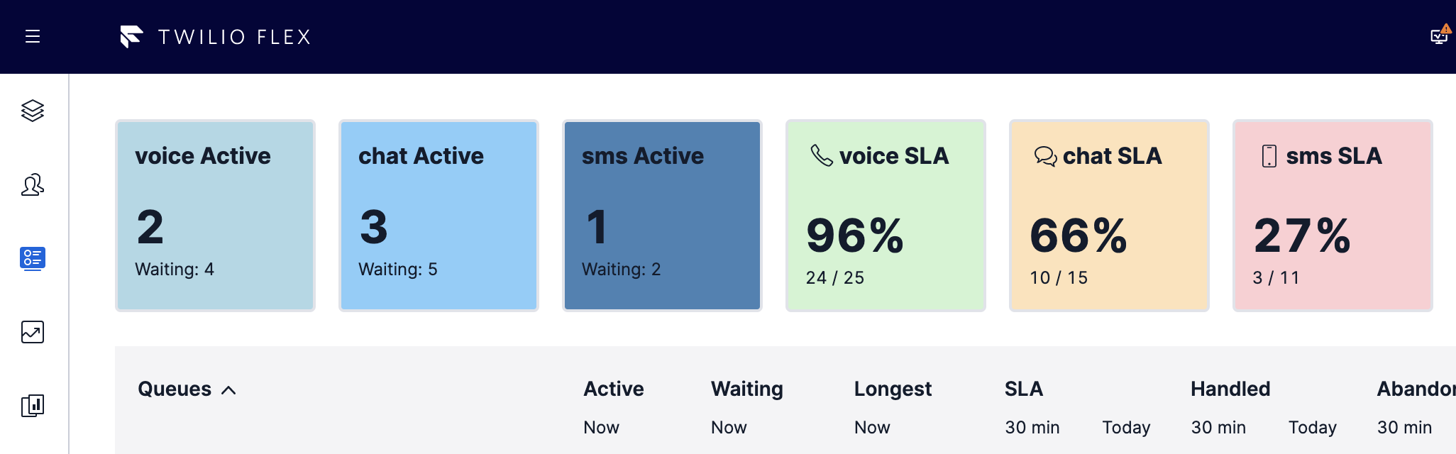 Image of six queues including voice Active, chat Active, sms, Active, voice SLA, chat, SLA, and SMS SLA, all in different colors for visual differentiation.
