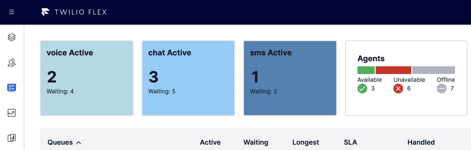 Image of three queues including voice Active, chat Active, sms Active with an bar graph showing number of agents available, unavailable, and offline. The three tiles are all in different colors for visual differentiation all in different colors for visual differentiation.