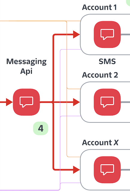 Twilio routing API calls