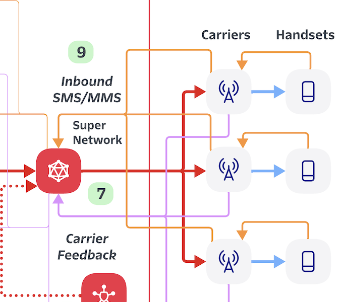 The Twilio Super Network finds the optimal route