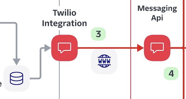 Triggering Twilio API calls based on enterprise logic