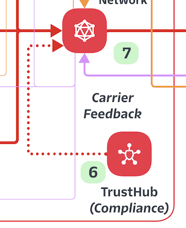 Twilio TrustHub for messaging compliance