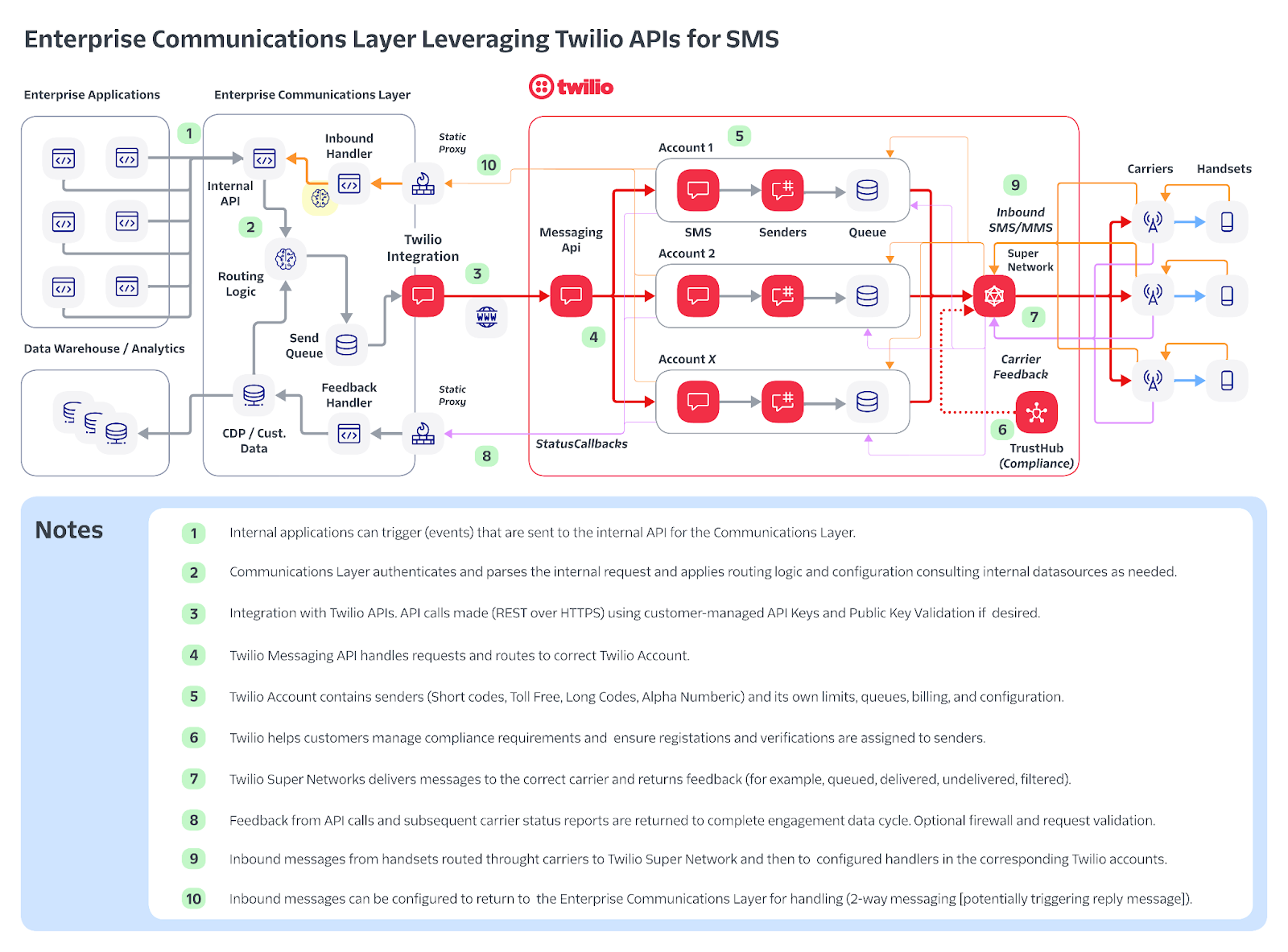 Enterprise Communications Layer architecture