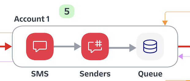 Twilio processing messages (and queueing, as necessary)
