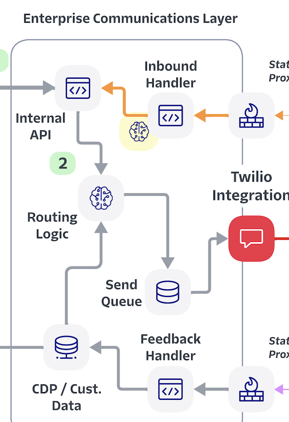 Enterprise communications layer to process events