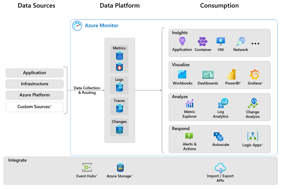 High level architecture of Azure Monitor components