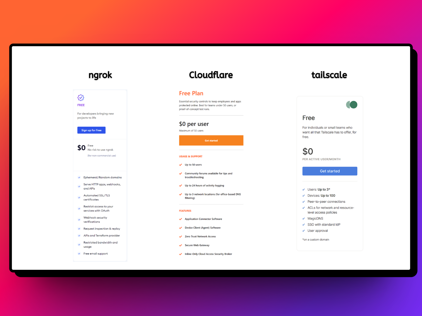 Comparison between all three tunnelling services free tier plan: ngrok, Cloudflare and tailscale