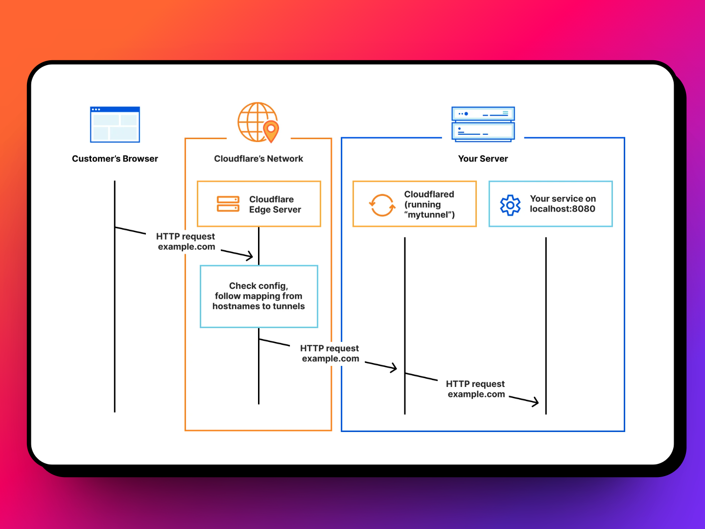 Diagram: How Cloudflare tunnel works