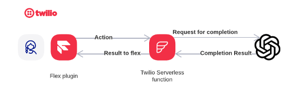 Flex OpenAI architecture overview