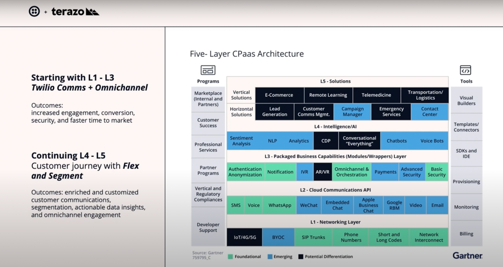 Screenshot of Gartner's five-layer CPaaS Architecture