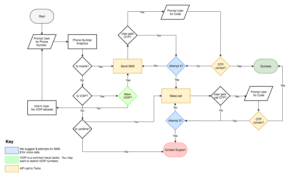 Verification flow