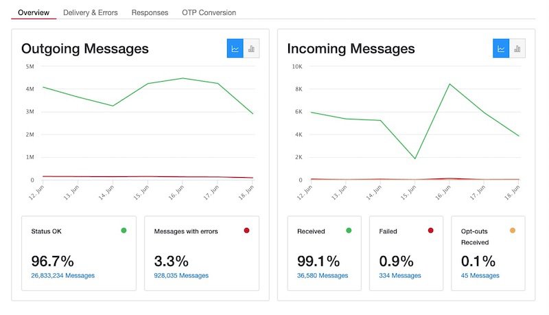 Messaging Insights dashboard showing ingoing and outgoing messages, plus status updates.