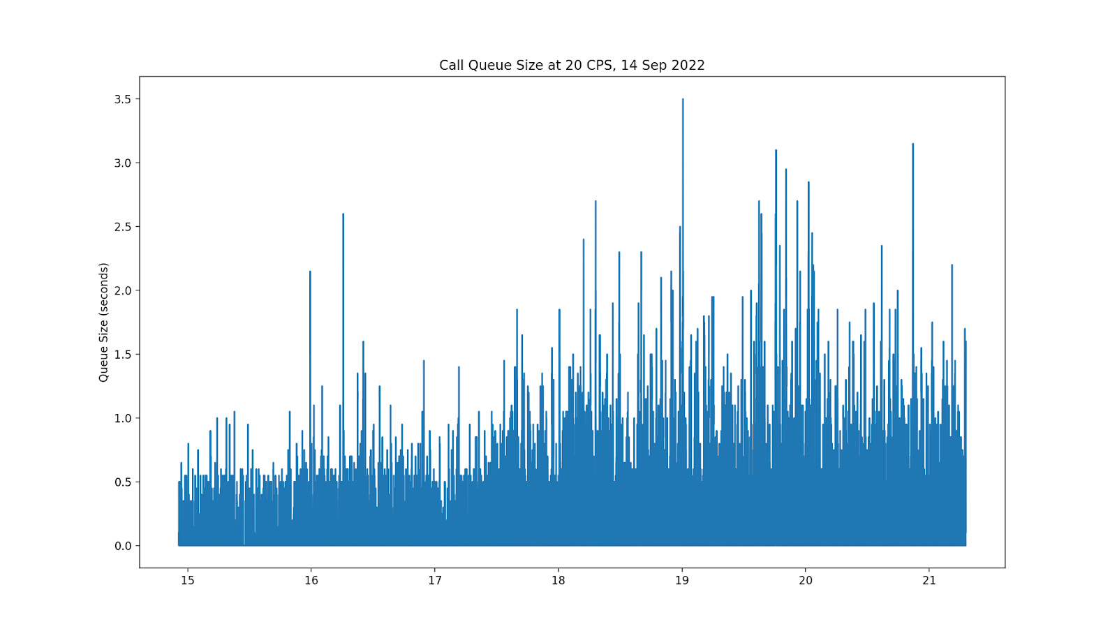 Call Queue Size at 20 CPS Example