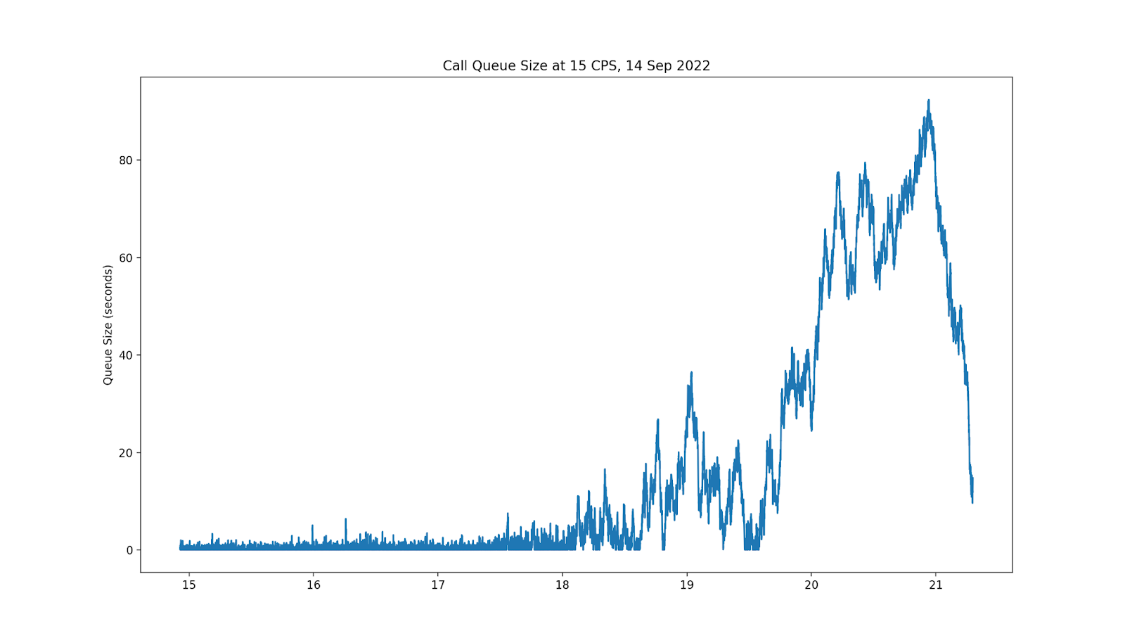 Call Queue Size at 15 CPS example