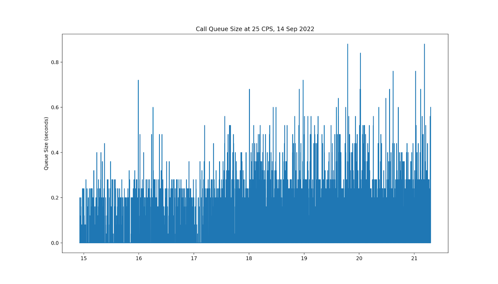 Call Queue Size at 25 CPS example