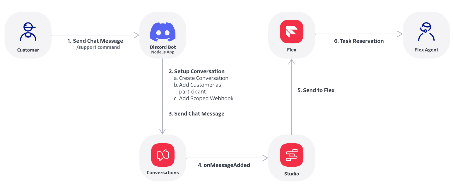 Diagram of Discord Flex customer to agent flow. Steps are explained below.