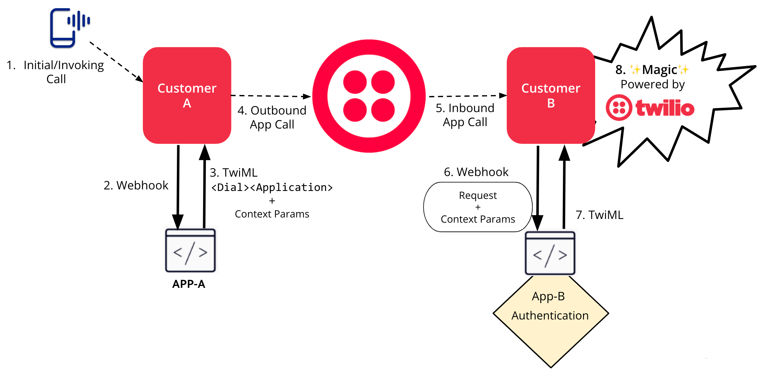 Twilio Application Connect Flow for Programmable Voice