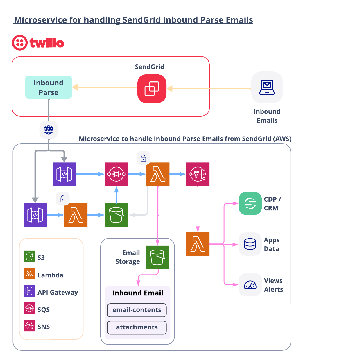 AWS architecture handle Inbound Parse from SendGrid