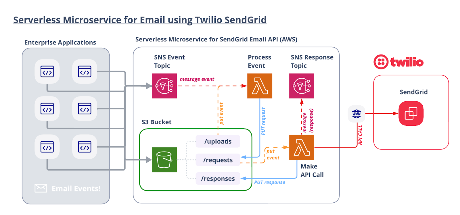 Send email microservice on AWS with SendGrid