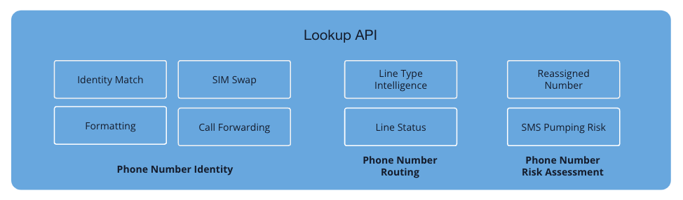 Twilio Lookup