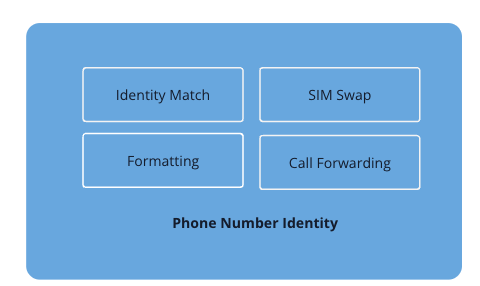 Twilio Lookup Phone number identity