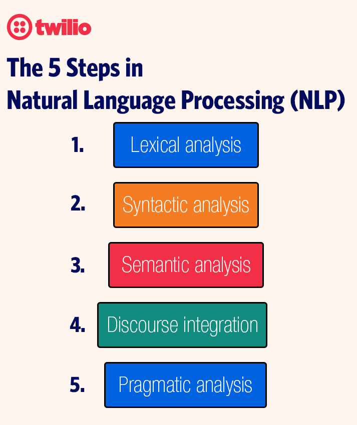 Twilio 5 NLP Steps