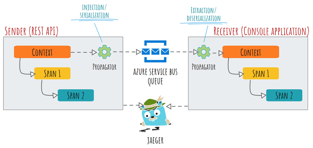 High-level design diagram of the sample application. It consists of a REST API Sender service sending messages using Azure Service Bus to the Receiver application that is modeled as a console application. Both applications send traces to a Jaeger instance. The sender application uses a propagator to serialize the context, and the receiver uses a propagator to deserialize the context.